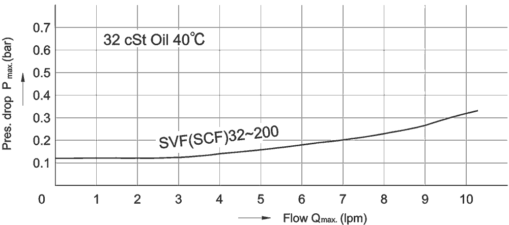 Flow curve Pre Fill valve