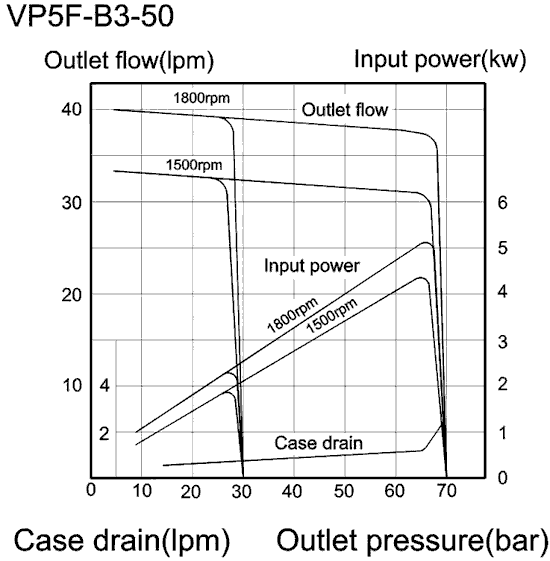 VP5F-B3 PERFORMANCE