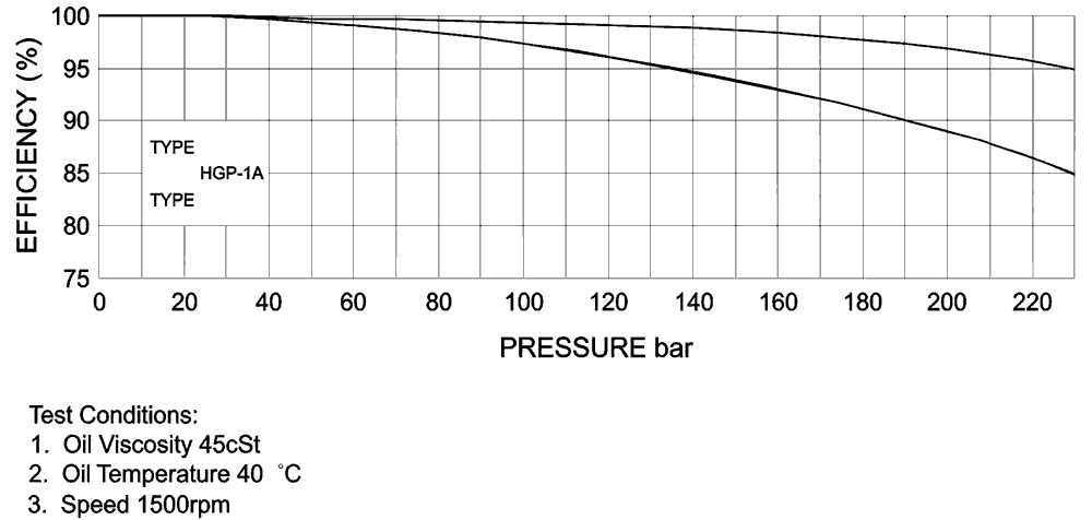 HGP-01 Performance pressure - Volumetric efficiency