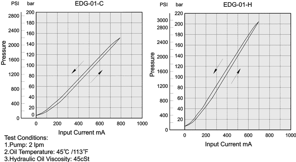 EDG Proportional Valves Performance Curves