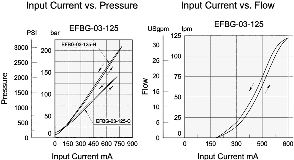 EFBG-03 40Ω-10Ω Series Performance Curves