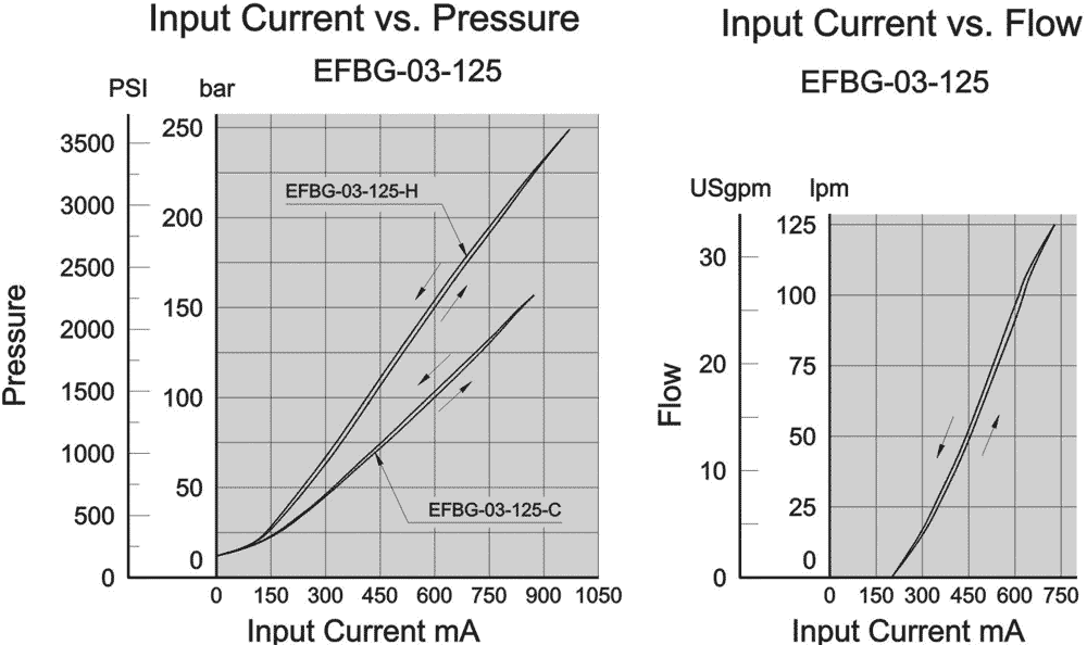 EFBG-03 10Ω-10Ω Performance Curves