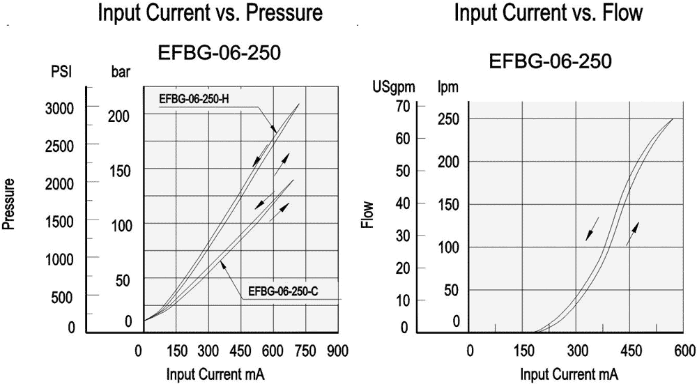 EFBG-06 40Ω-10Ω Series Performance Curves