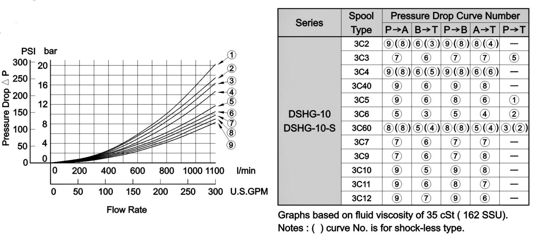 Performance Graph DHG 10
